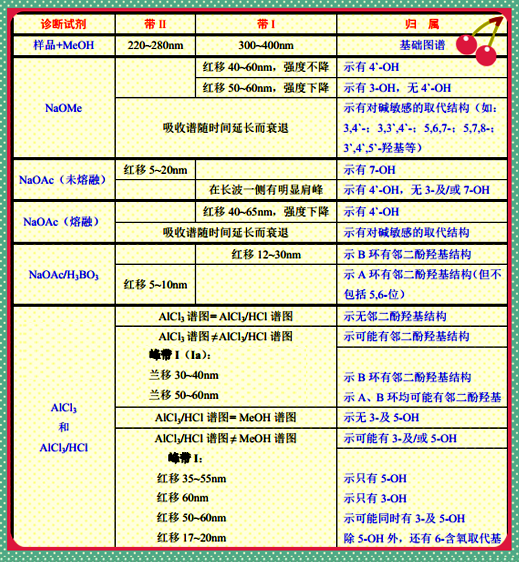 1-11黄酮分子的UV光谱与结构关系表.png